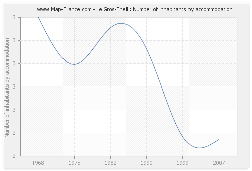 Le Gros-Theil : Number of inhabitants by accommodation